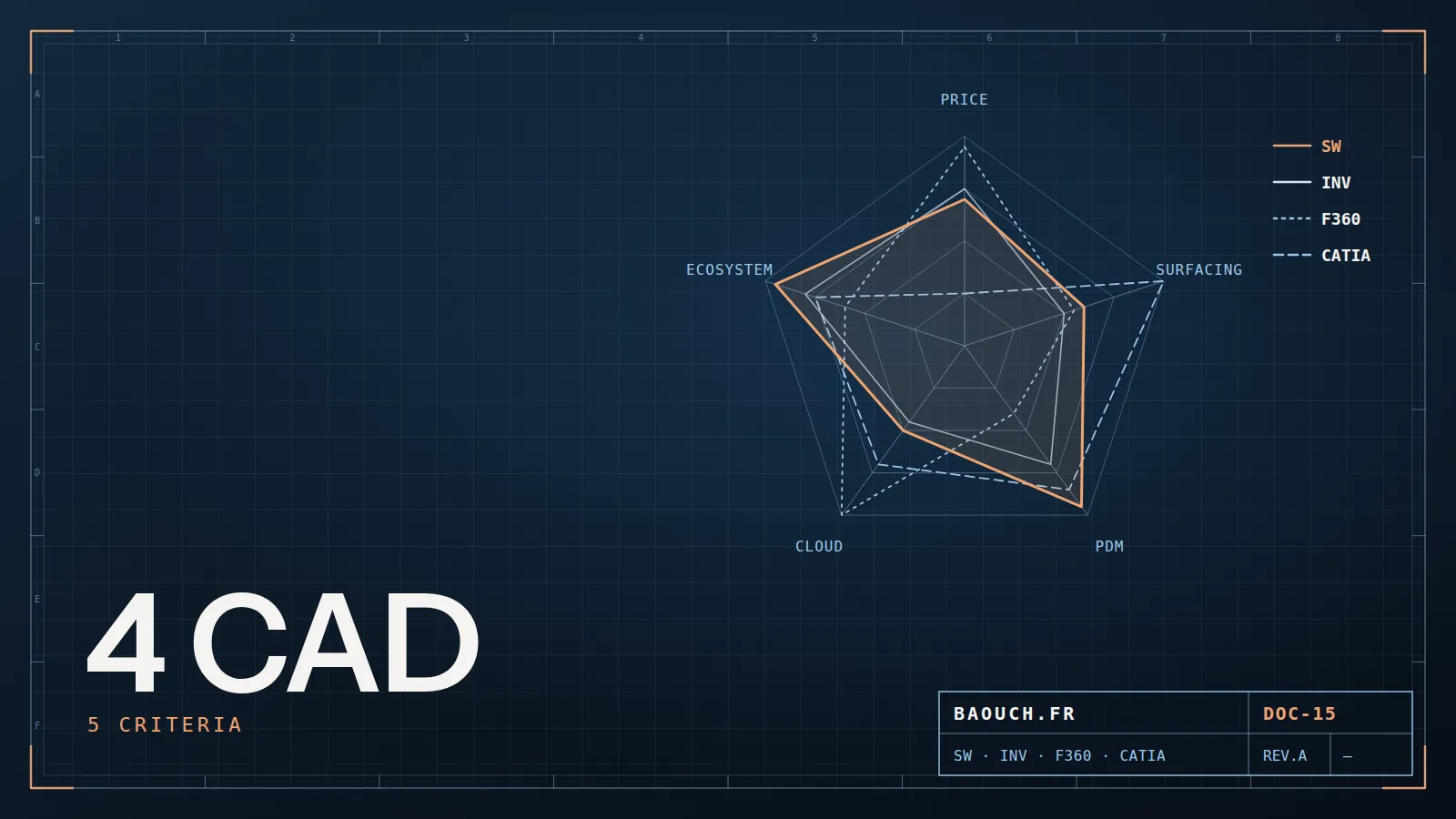 Technical drawing: radar chart comparing SOLIDWORKS, Inventor, Fusion 360 and CATIA on five criteria