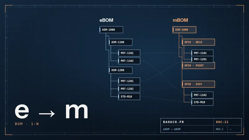 Technical drawing: the same parts in a functional eBOM and in an mBOM organised by operations