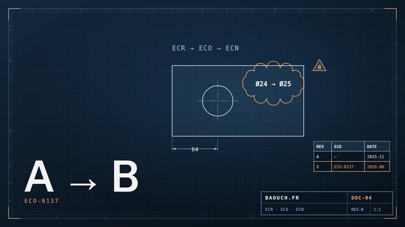 Technical drawing: changed dimension under a revision cloud, revision B and revision table