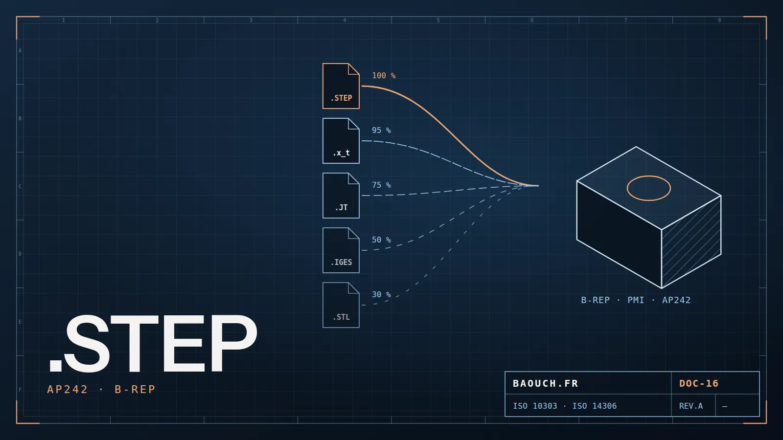 Technical drawing: STEP, Parasolid, JT, IGES and STL formats converging on a part, with their fidelity