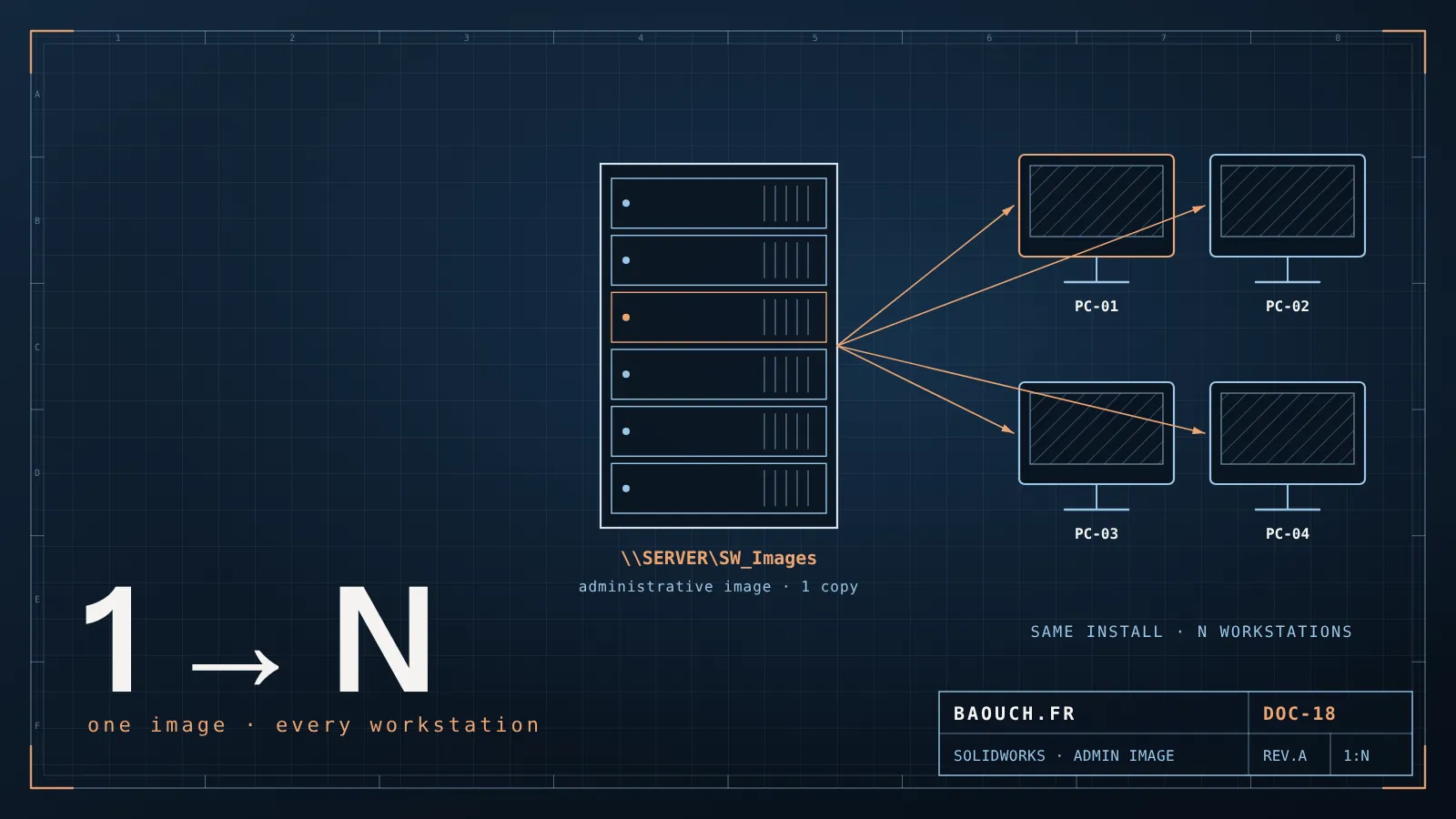 Technical drawing: a network share server distributing a SOLIDWORKS administrative image to four workstations