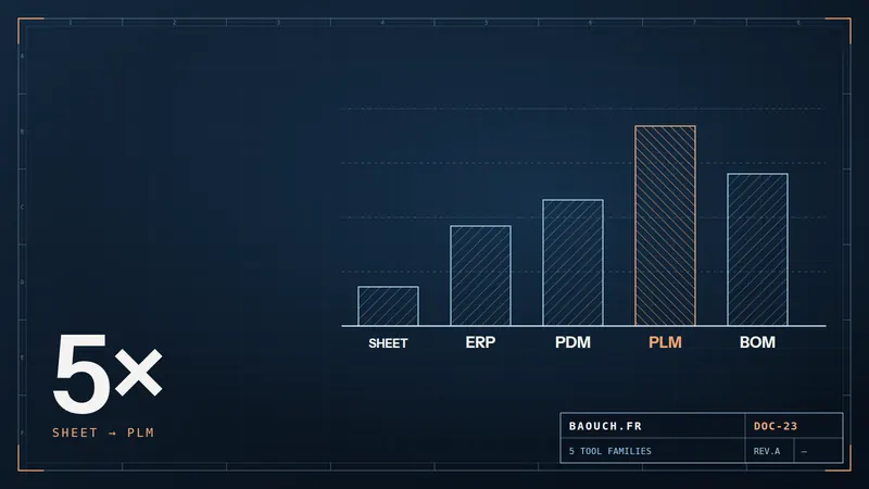 Technical drawing: compared scope of the five families of BOM software