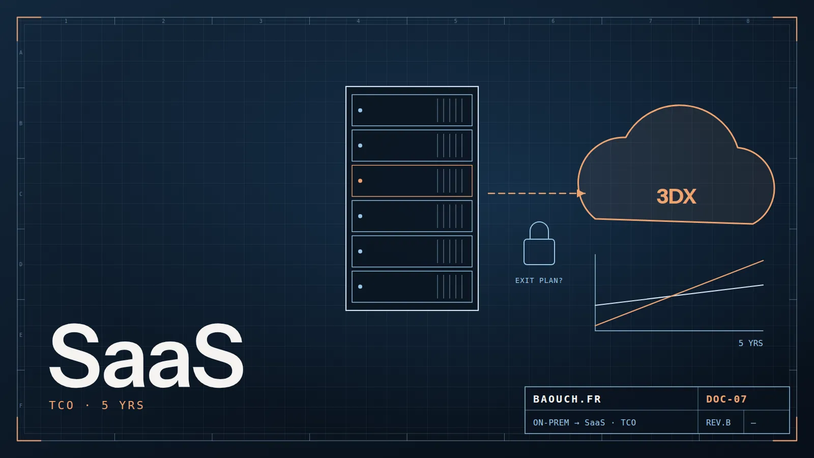 Technical drawing: on-premise server rack, 3DEXPERIENCE cloud and five-year cumulative cost