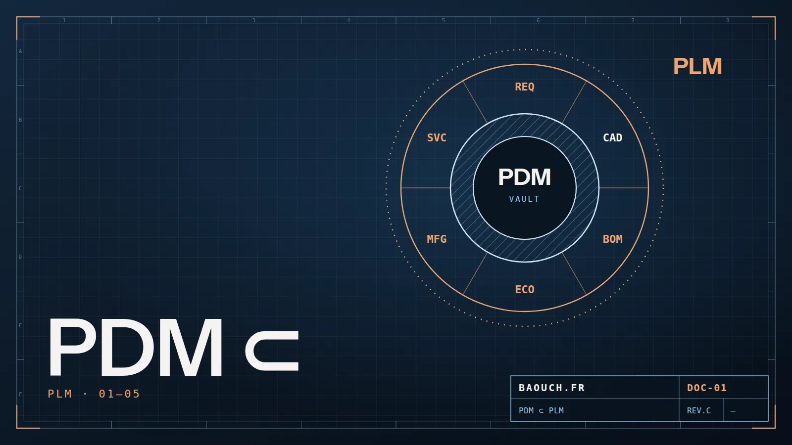 Technical drawing: the PDM vault at the centre of the PLM lifecycle ring