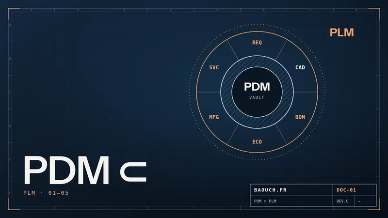 Technical drawing: the PDM vault at the centre of the PLM lifecycle ring