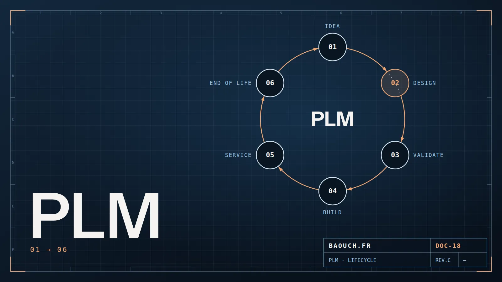 Technical drawing: six-stage product lifecycle loop around PLM