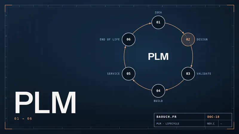 Technical drawing: six-stage product lifecycle loop around PLM