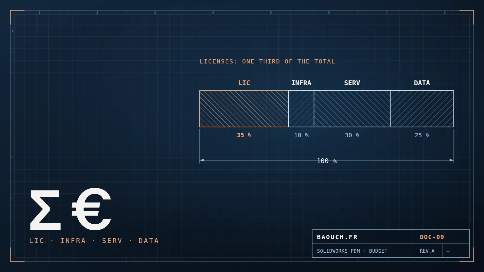 Technical drawing: PDM project budget split, licenses 35%, infrastructure 10%, services 30%, data migration 25%