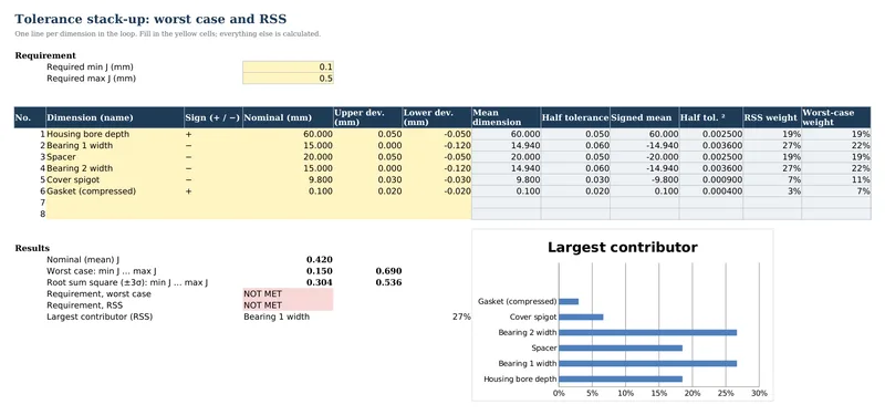 Screenshot of the Excel tolerance stack-up workbook: six dimensions entered, worst-case and RSS results, pass/fail check and contribution chart