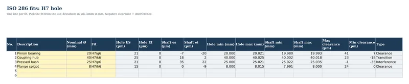 Screenshot of the Excel ISO 286 fits workbook: four H7 fits entered, deviations, limits, minimum and maximum clearance and fit type