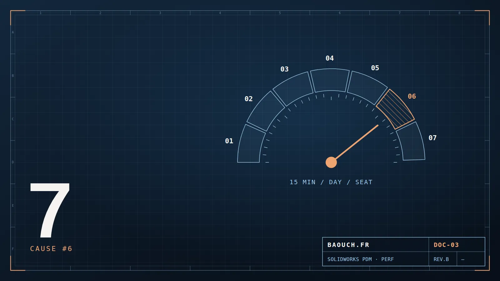 Technical drawing: seven-sector gauge highlighting the sixth cause of PDM slowness