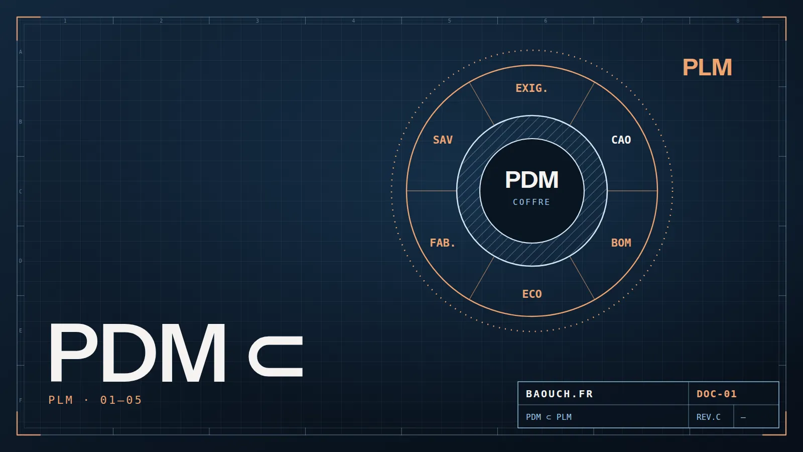 Planche technique : le coffre PDM au centre de l'anneau du cycle de vie PLM