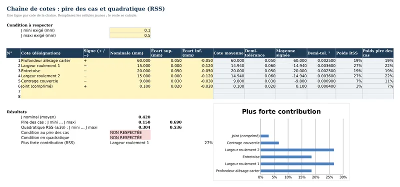 Capture du classeur Excel de chaîne de cotes : six cotes saisies, résultats au pire des cas et en quadratique, verdict et graphique des contributions
