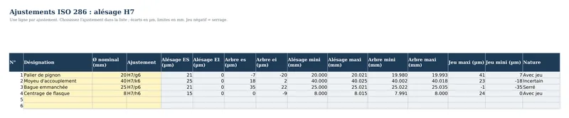 Capture du classeur Excel des ajustements ISO 286 : quatre ajustements H7 saisis, écarts, limites, jeux mini et maxi et nature de l'ajustement